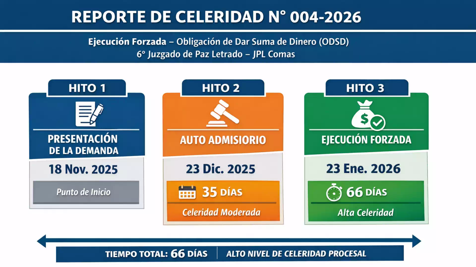 Reporte de Celeridad Procesal N° 004-2026