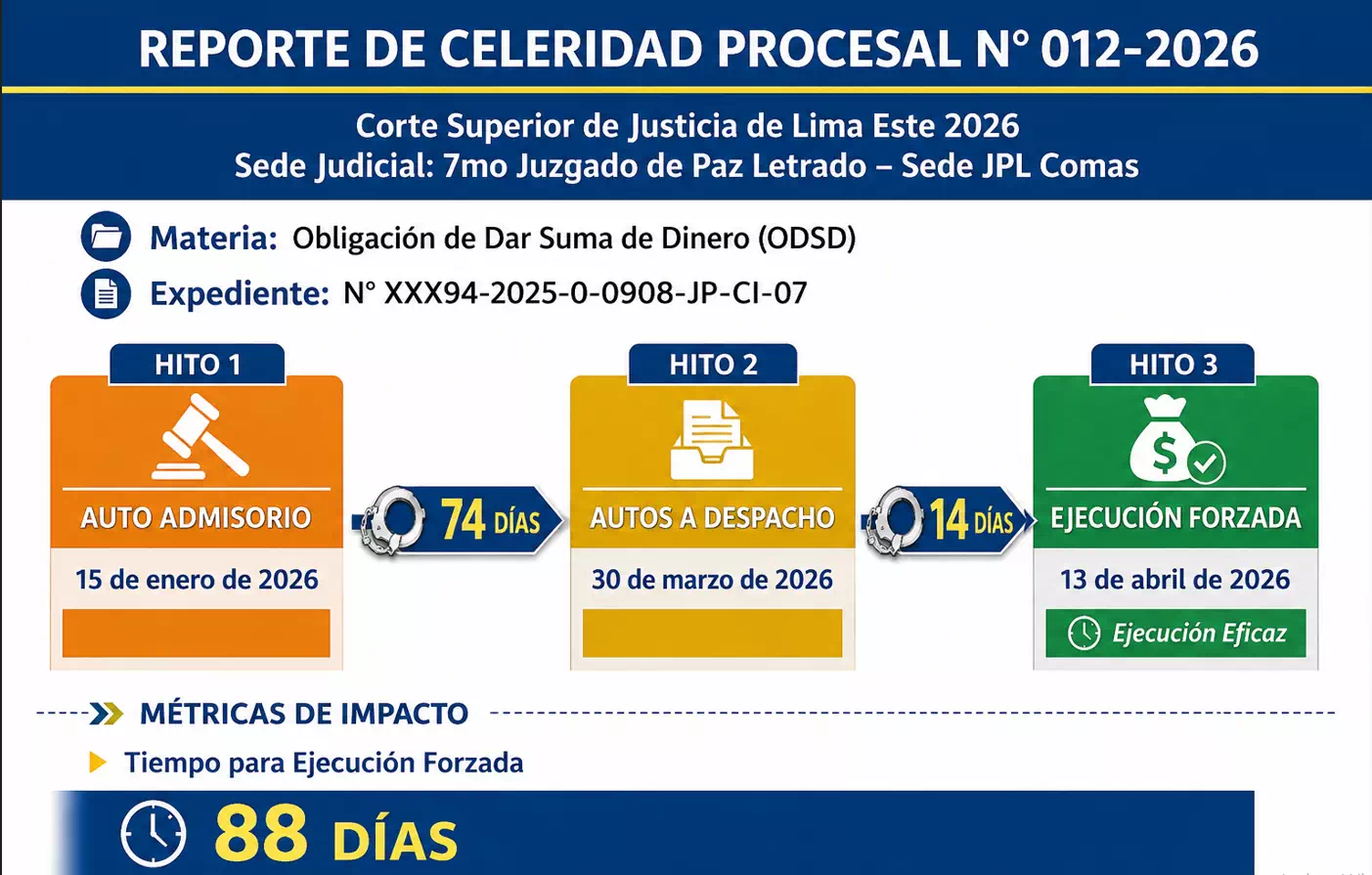 Reporte de Celeridad Procesal N° 012-2026